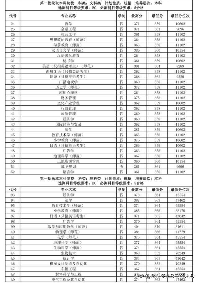 江苏师范大学2020年江苏省本科专业录取分数统计（含位次）