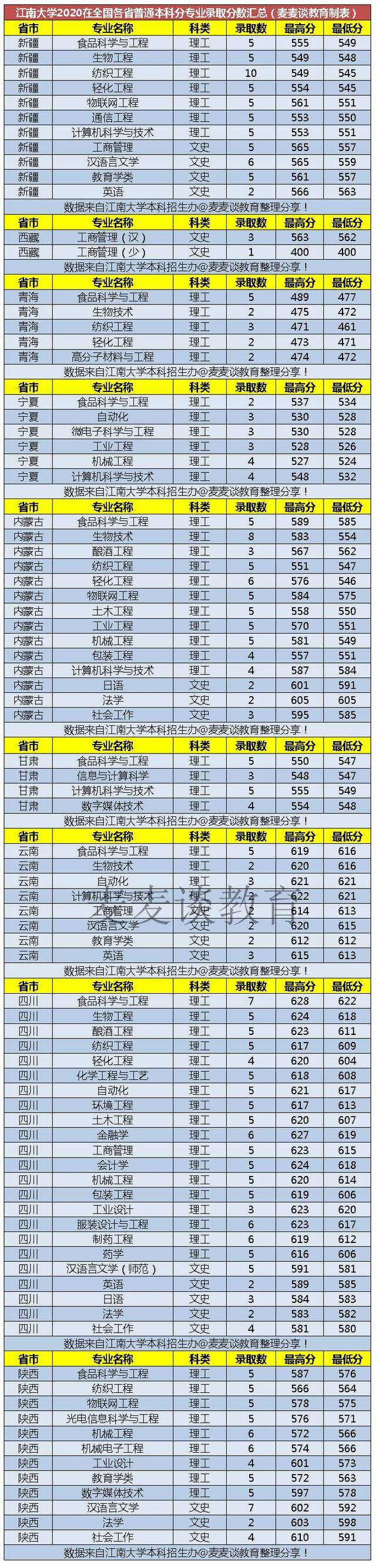 211江南大学2020在全国31省市分专业录取分及人数含艺术