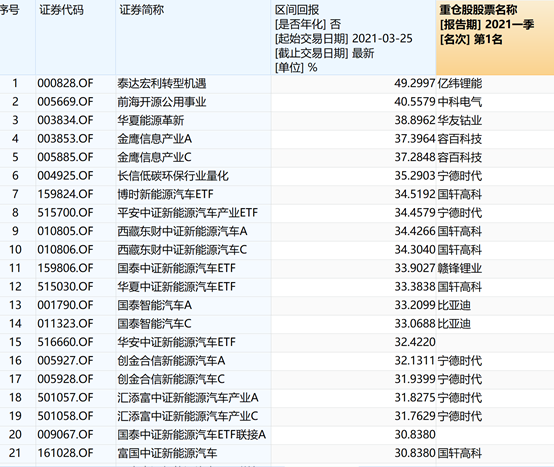 OMG，1年27只翻倍基金！新能源汽车基金哪家强？| 硬核选基