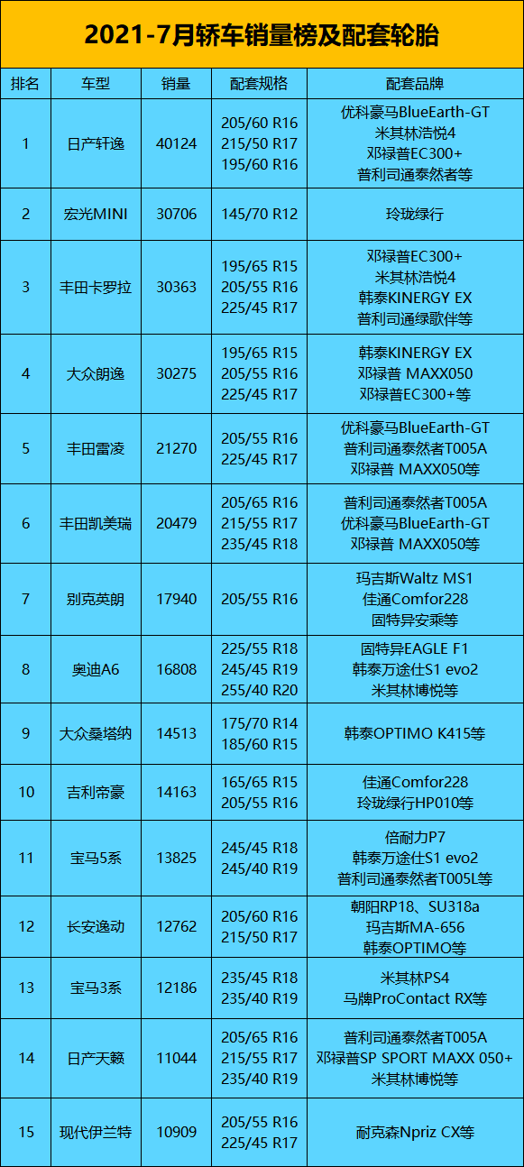 7月原配轮胎排行榜，销量全面下滑