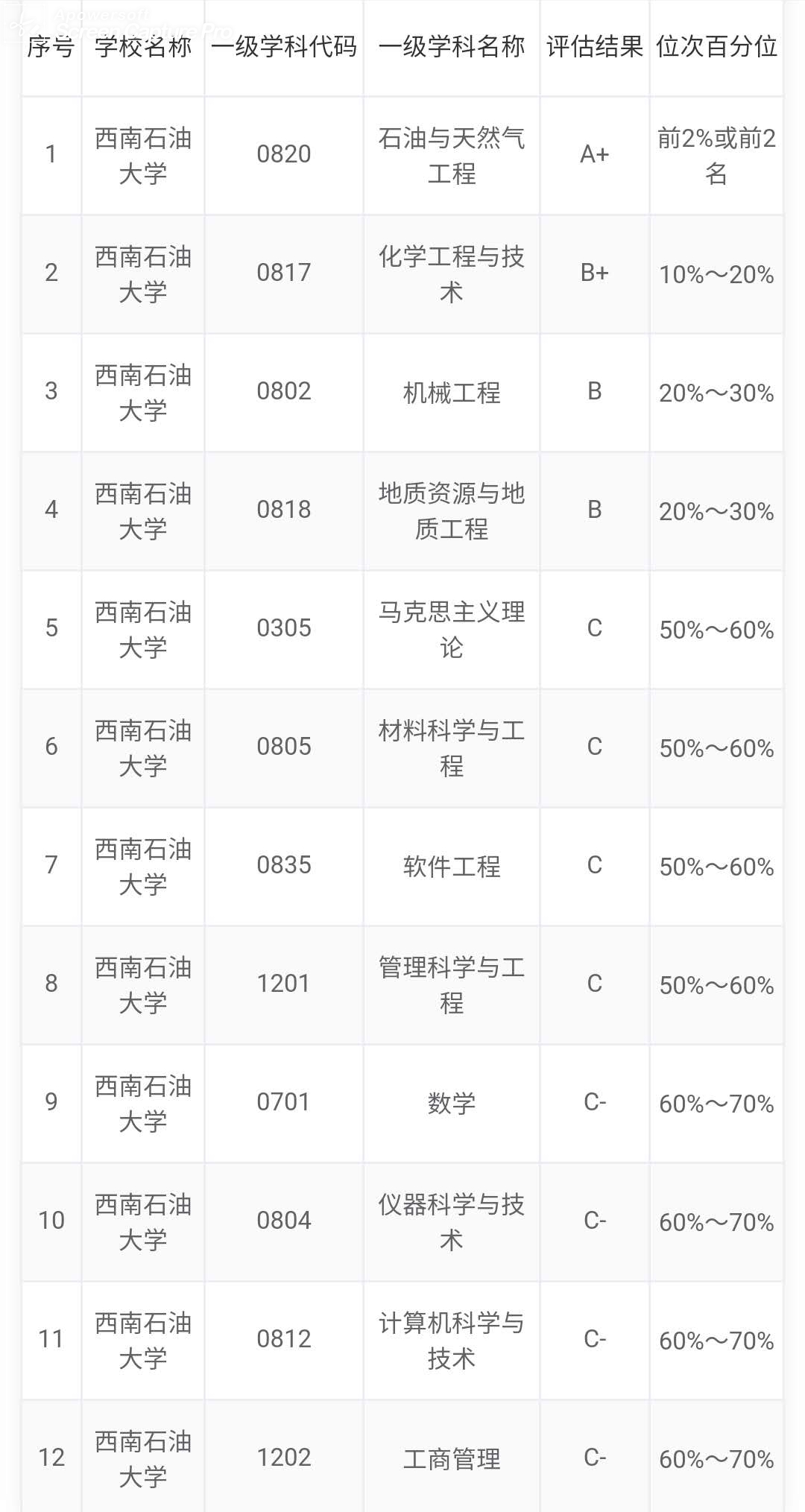 四川省属高校在教育部第四轮学科评估中的表现