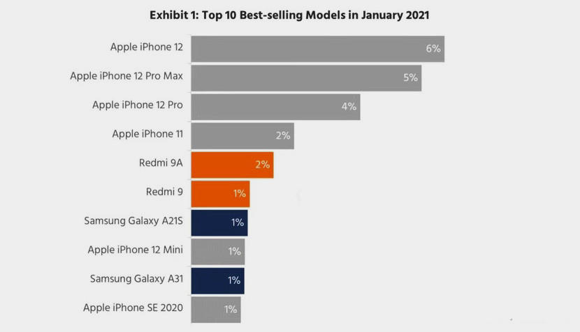 苹果最好的手机是哪款，目前性价比最好的4款手机推荐？