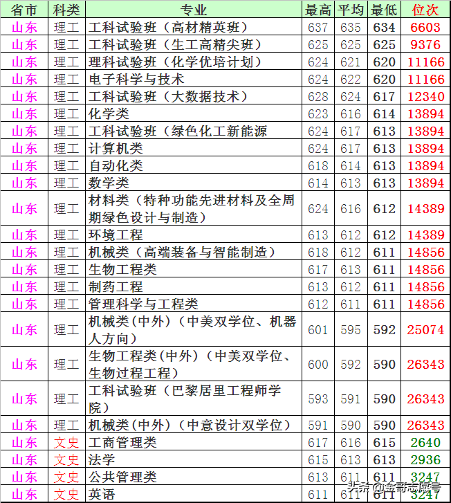 北京化工大学：15省市分专业录取分数线出炉，等你围观……