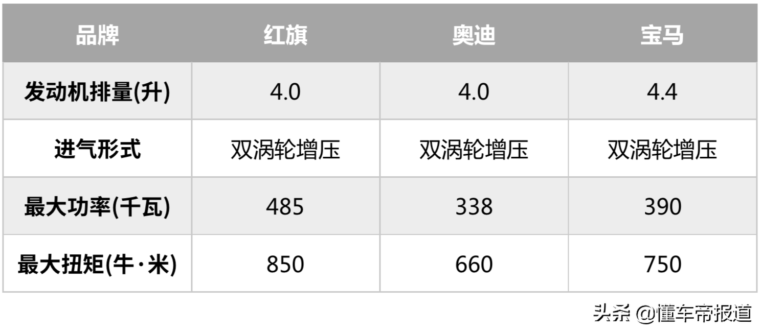 新车 </p><p>　　 红旗首款4.0T V8发动机试制成功 S9超跑、L系至尊车等将搭载