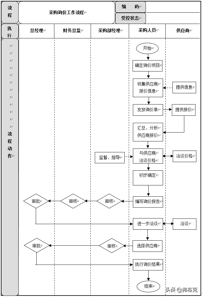 采购过程管理：工作职责、管理制度、管理流程、工作标准