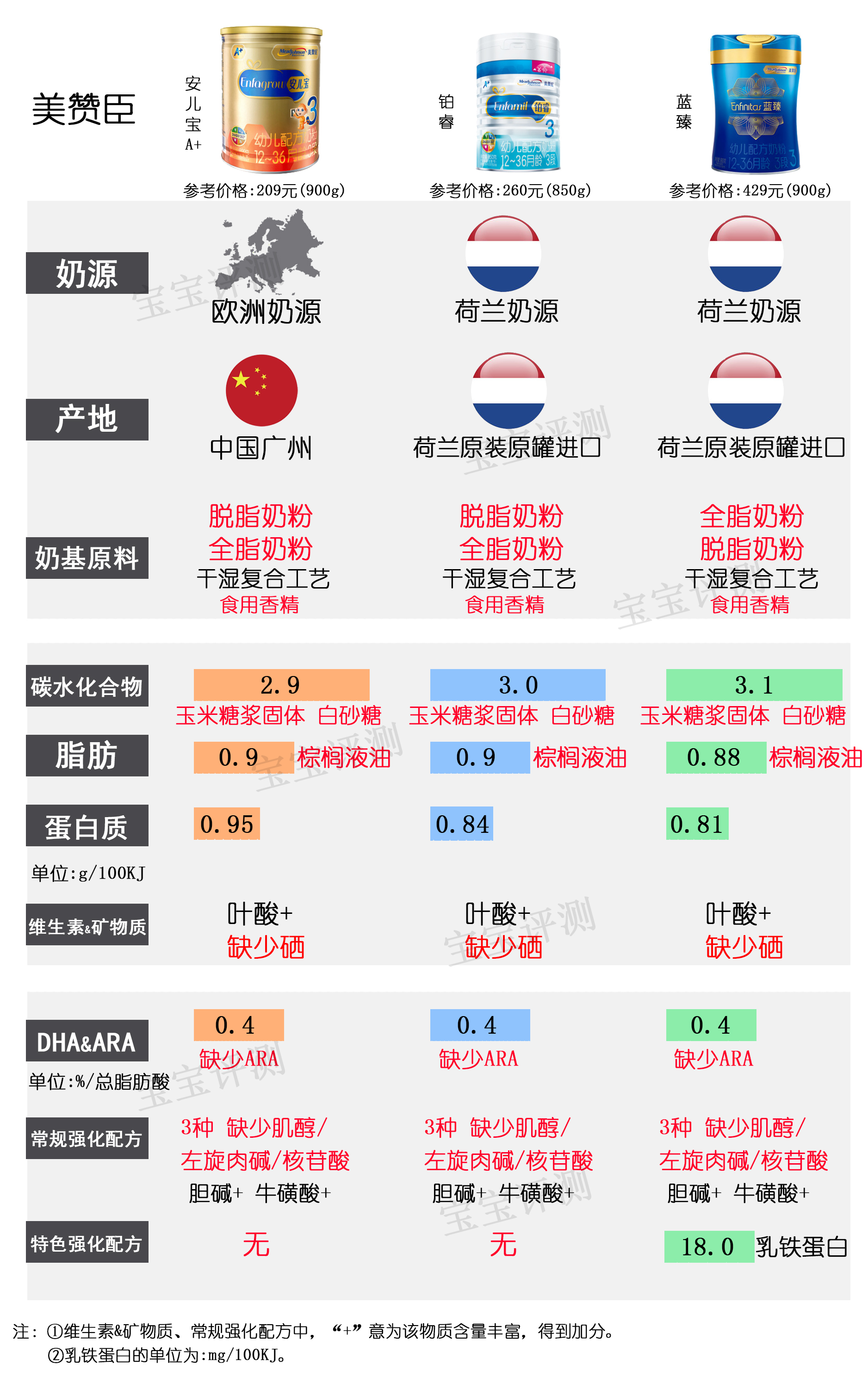 36款国行版3段奶粉横评：看完就不用再纠结怎么选了