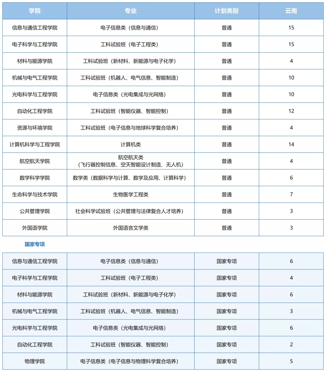 2021年电子科技大学各省招生计划及部分省市提档分数线汇总
