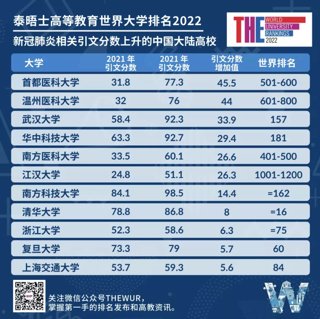 伦敦大学学院世界排名(世界大学最新排名出炉！牛津全球第一，帝国理工UCL进入前20)