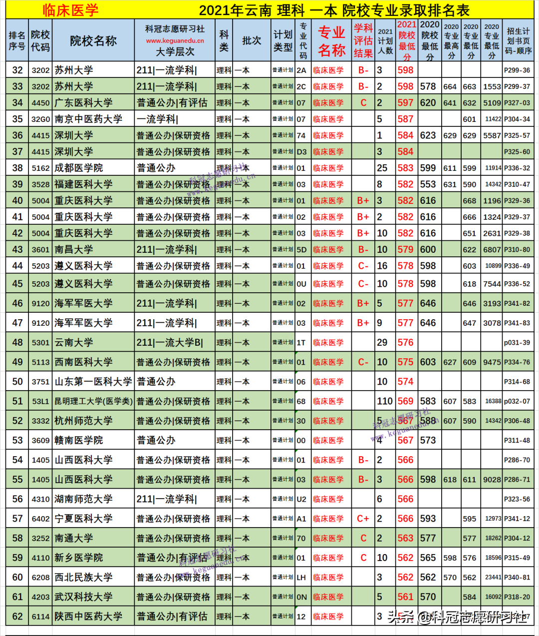 云南高考：临床医学多少分能上？2021年文理科各批次录取分排名