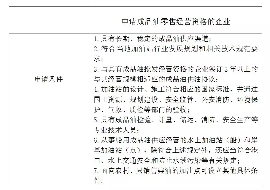 旭光说法（86）：如何申请开展成品油经营活动？