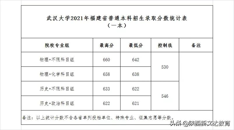 全国53所重点大学各省投档线汇总,哪个省的考生大学难考?