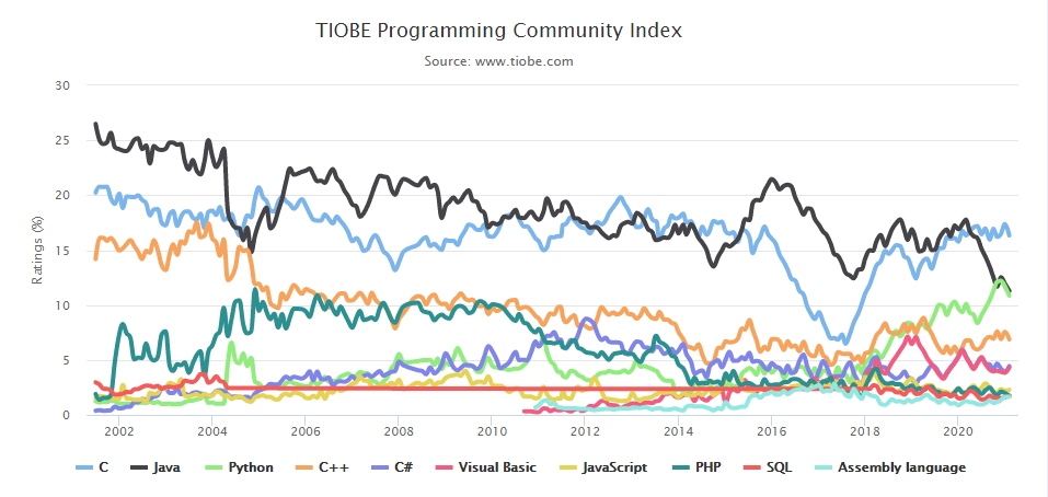 2021年2月TIOBE编程语言排行榜：SQL与汇编挤进前十