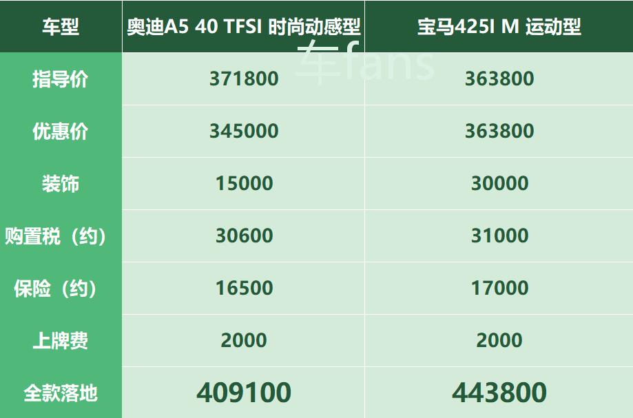 奥迪A5：想提车还差10万块，小伙准备继承家业再来买