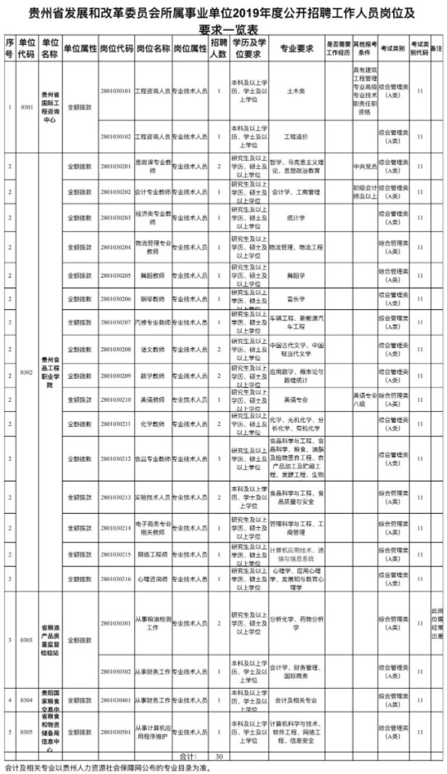 贵州招聘吧（贵州4省直单位招聘210名事业编人员）