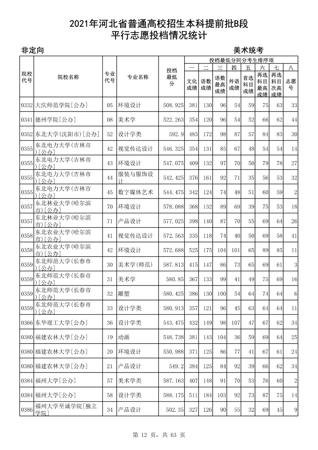 文化课分低才当美术生？看2021年本科提前批B段美术统考投档分