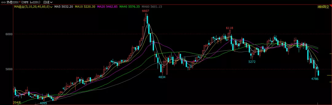 供需两弱 期卷后市如何破局？