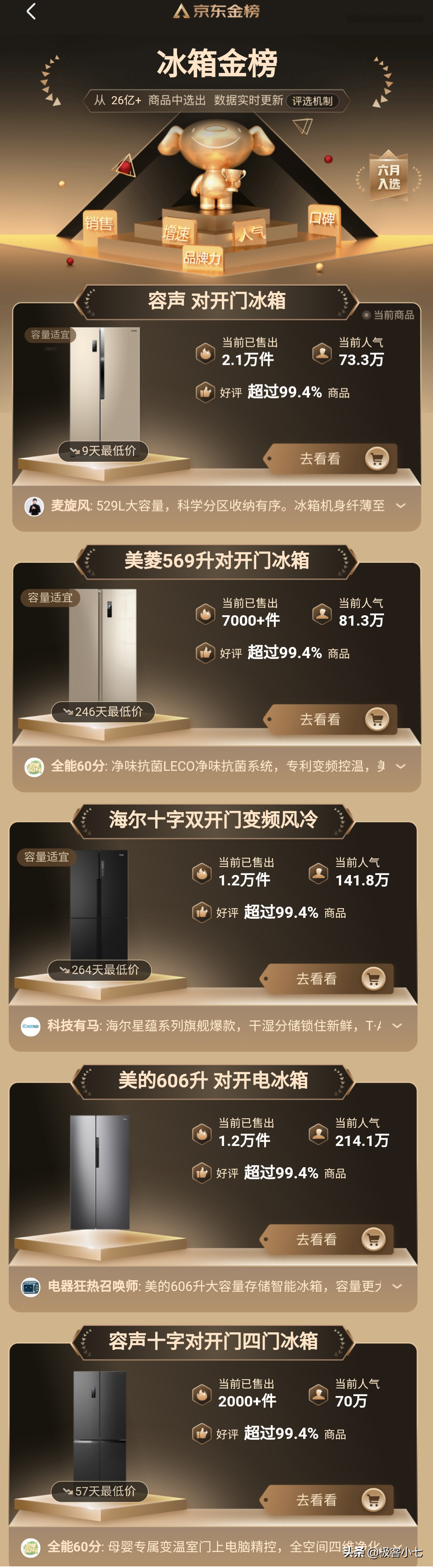 京東冰箱金榜排名公布：美的第四，海爾第三，第一名讓人意外