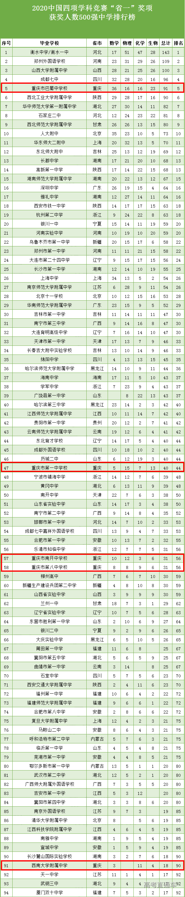 全国500强高中排行榜出炉！重庆9所中学上榜，有你的学校吗？