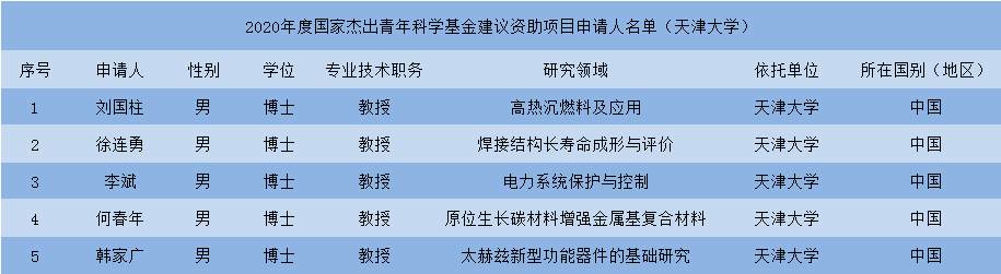 重磅！2020年国家杰青获得者名单出炉，天津大学5人入选！