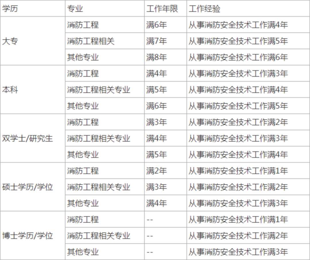 报考指南｜一消报考有专业限制吗？