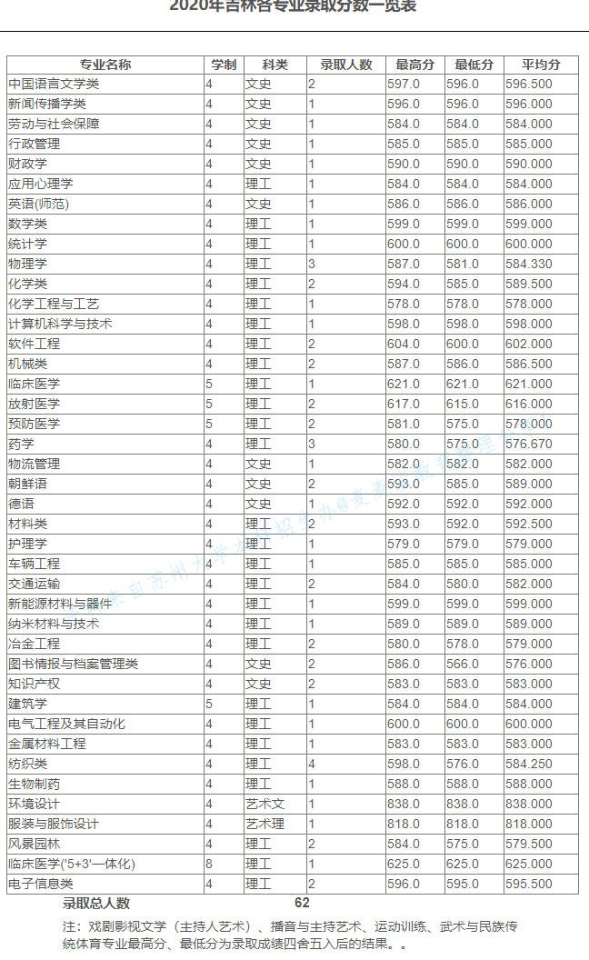 苏州大学2020在全国30省市分专业录取分数及录取人数