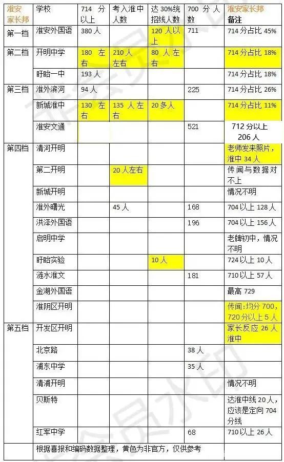 21届淮安中考志愿临近，汇总去年数据供家长参考，建议收藏