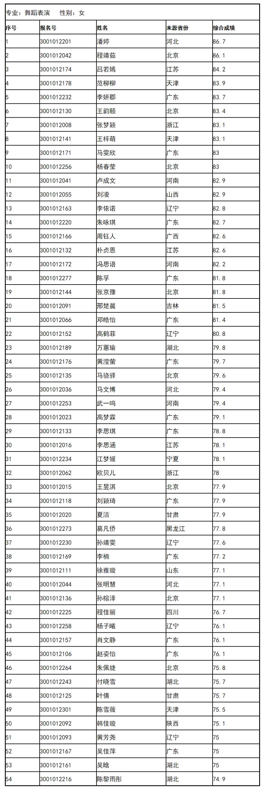 中央民族大学公布2020年舞蹈学院复试合格名单