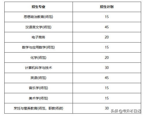 「汇总」2020广东专插本各院校招生计划