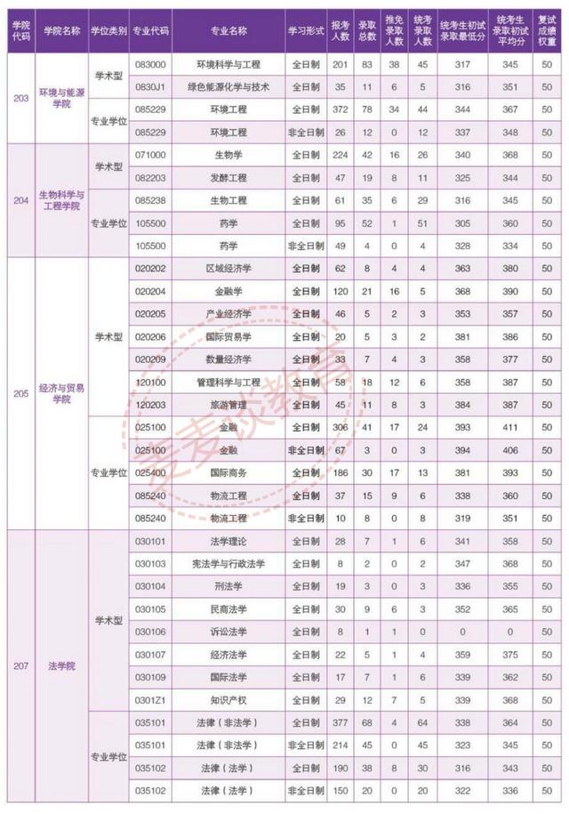 华南理工大学2018-2020年硕士研究生各学院各专业报录比及最低分