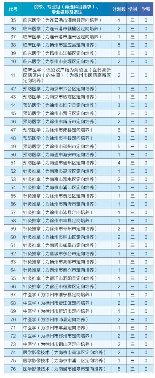 江苏卫生健康职业学院2021年高考招生计划