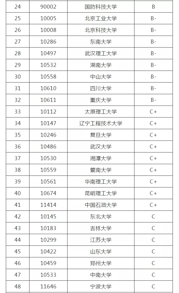 22考研院校排名丨力学专业
