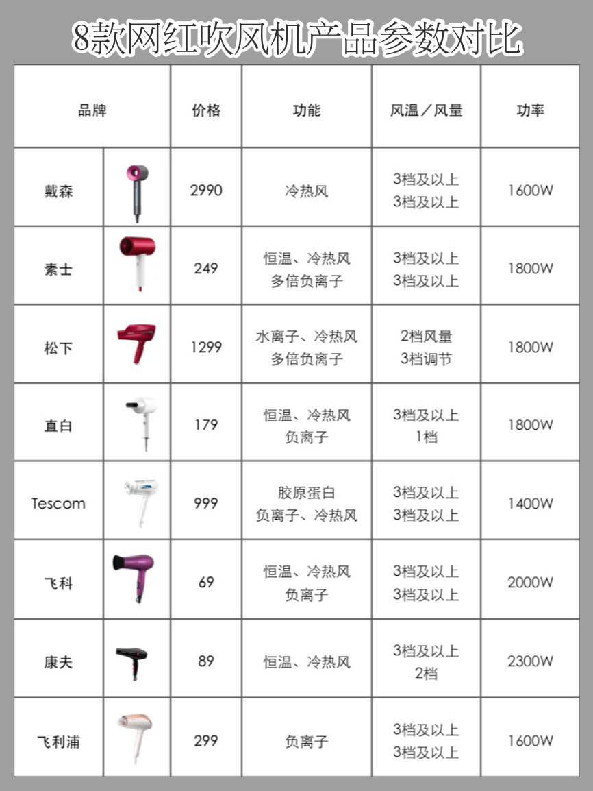 小家电测评｜从几十元到千元的吹风机，不一定越贵越好