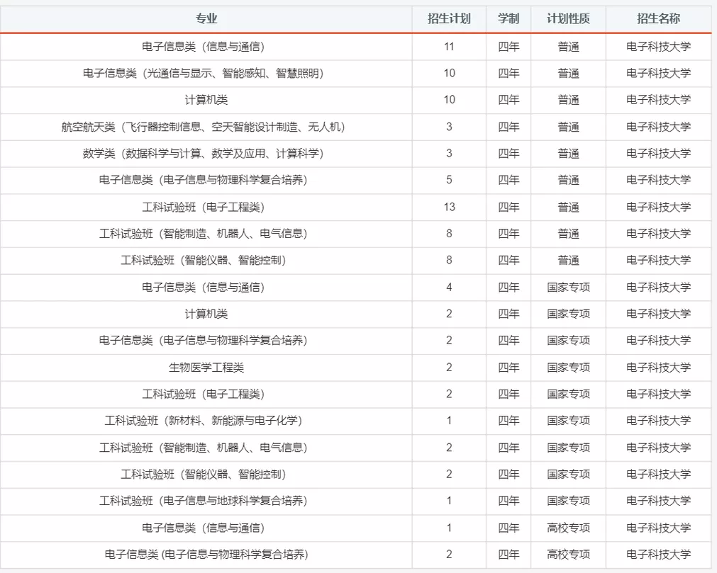 报考必备！电子科大2020年分省分专业招生计划！