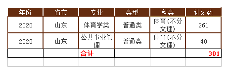 曲阜师范大学2020年招生计划，省属公费师范生招收463人