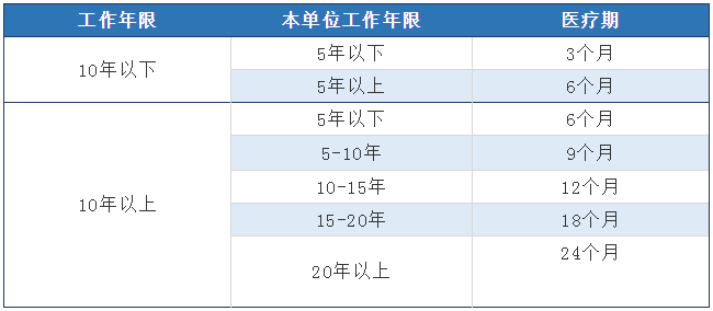 最新版：23省市病假工资标准汇总