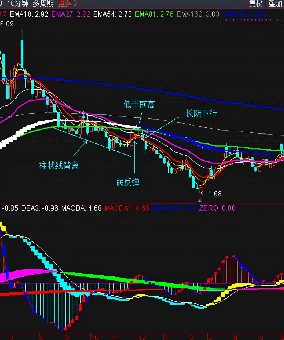 周期理论：十六、底背离的走势演化及顶底背离后的走势转化