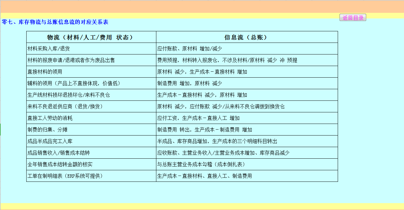 工业企业财务成本核算全流程及会计分录汇总！（详细版资料速领）