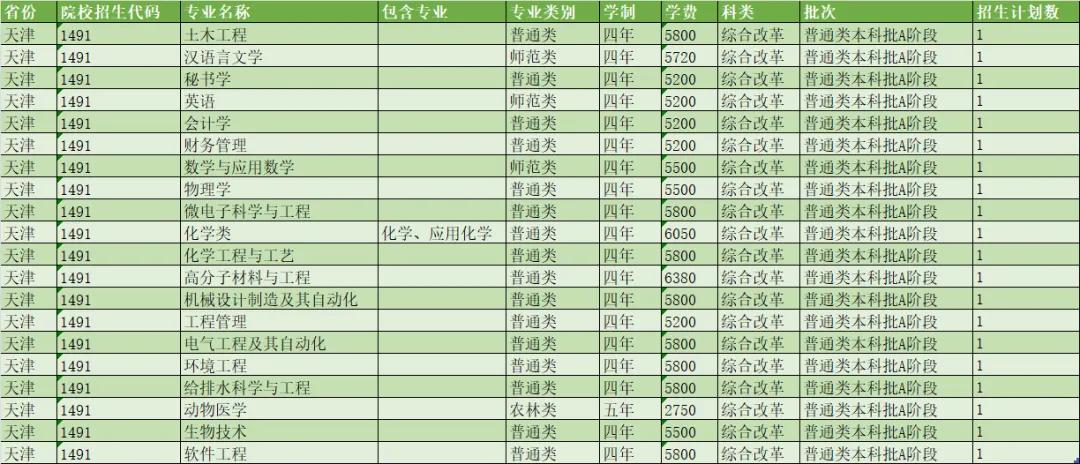 扬州大学2021年各省市招生计划