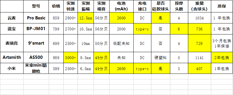 筋膜枪选购横评，重数据，重体验，给你最详细的分析报告