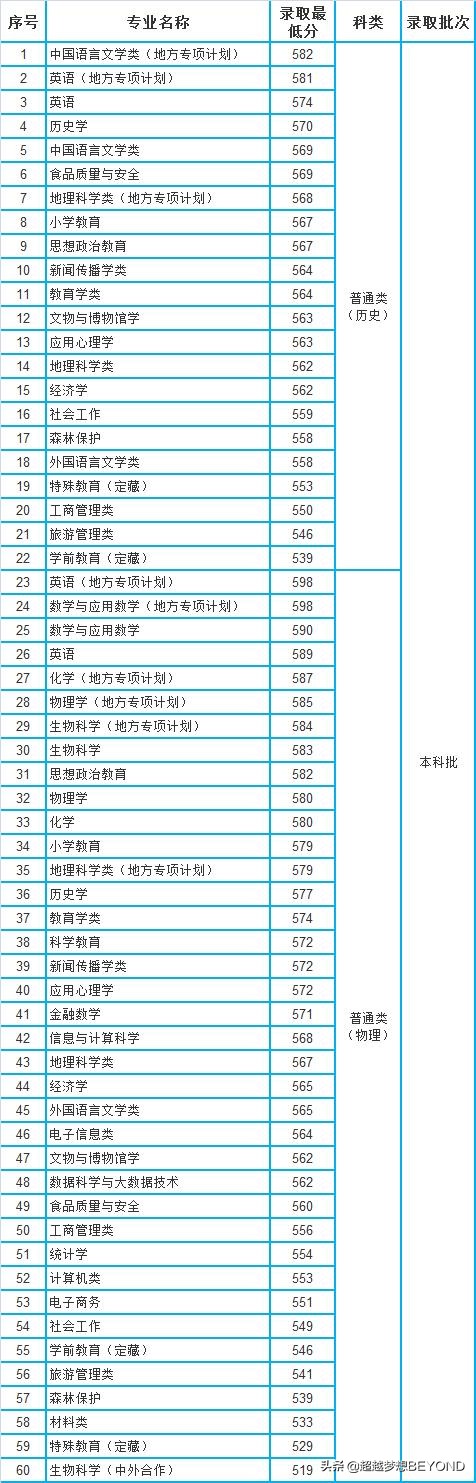重庆师范大学2021年各专业录取分数线统计（重庆）