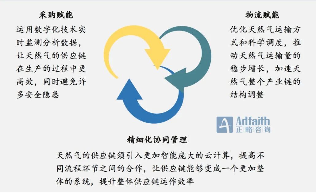 正略咨询：燃气企业的数字化转型分析｜蓝皮书