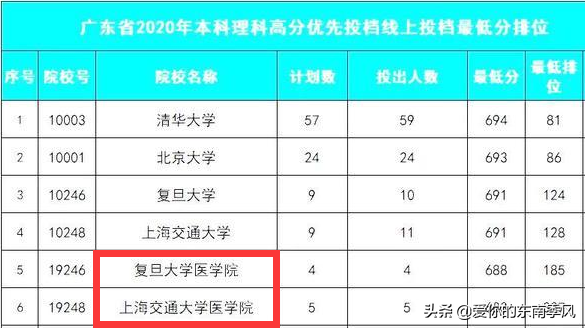 2020年中国医学院校临床医学排名公布，南上交北首医