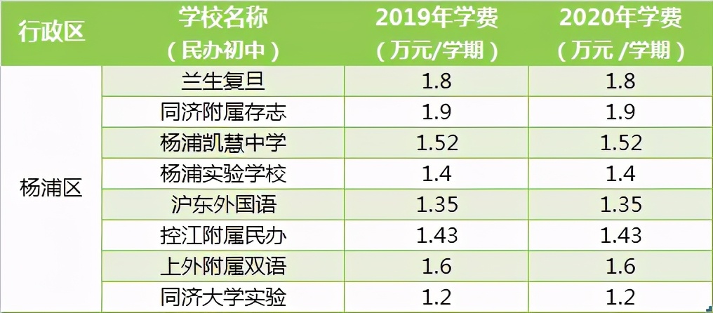 公办vs民办，上海16区中小学收费差异如何？