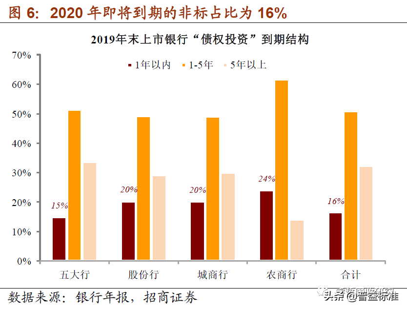 银行非标投资解析：“债权投资”成为主要模式