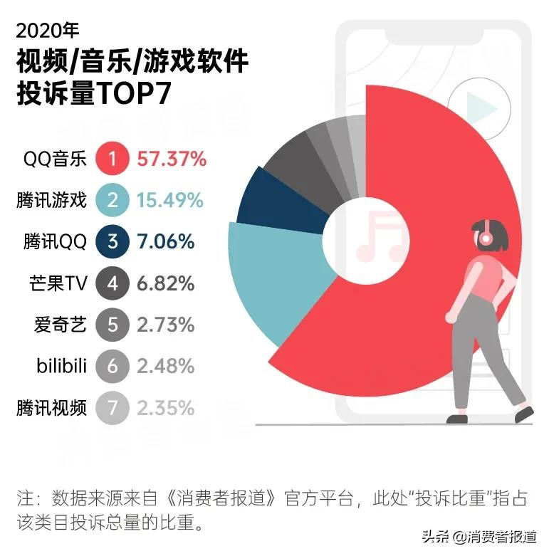 2020年消费投诉数据报告：苹果跌下“神坛”；首尔甜城再度登榜