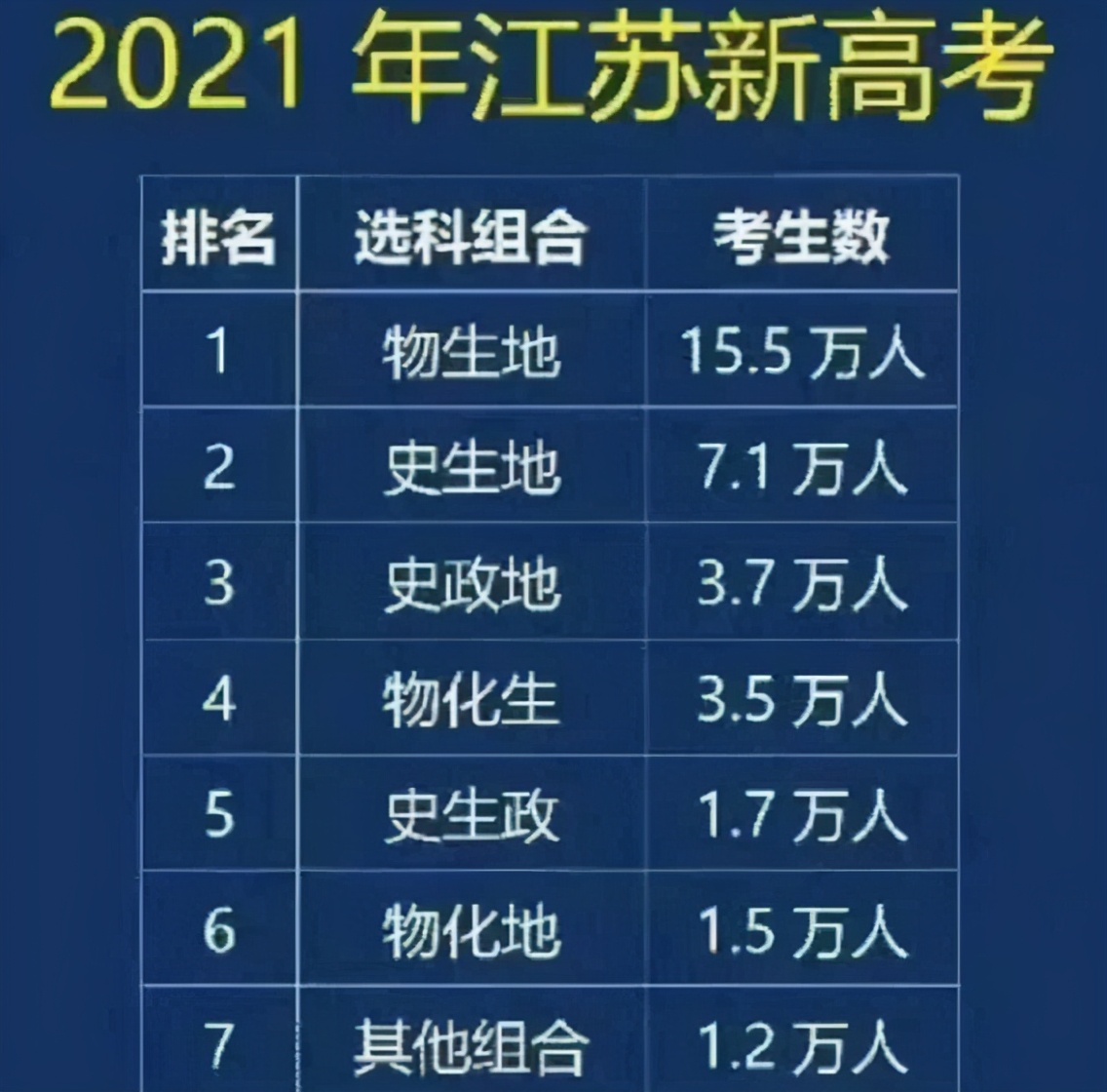 2021年新高考模式下，江苏省预计15万考生，扎推报考“物生地”