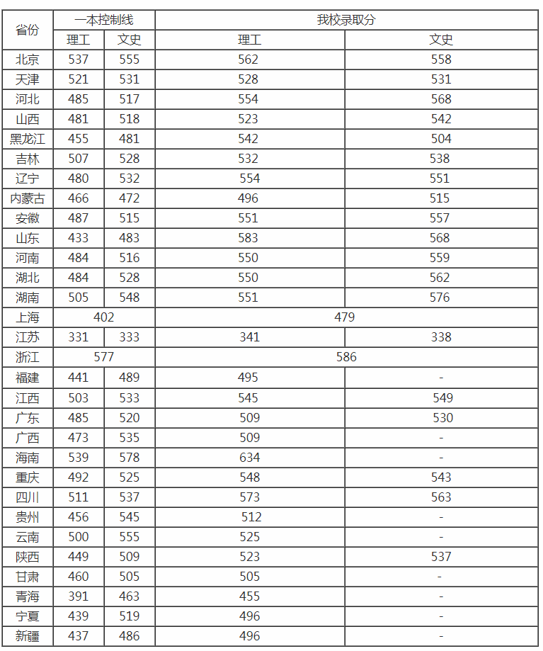 燕山大学2017-2018年录取分数线