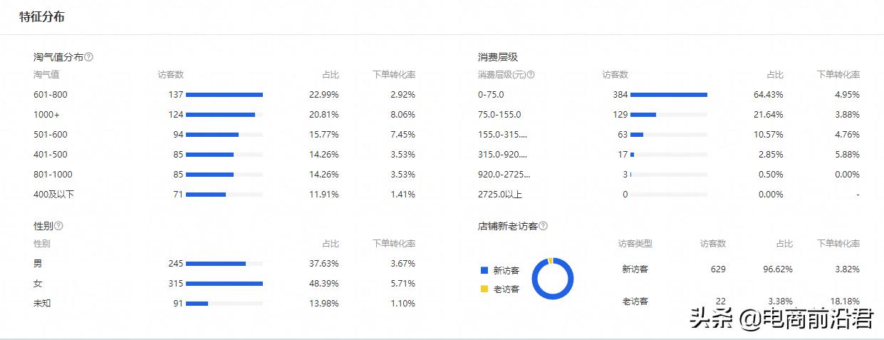 淘宝店铺需要关注的数据有哪些（淘宝数据干货分享）