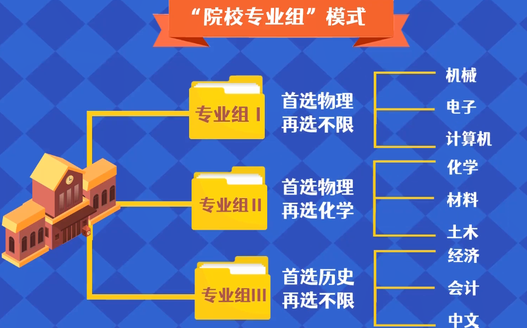 安徽2021年新高考改革专业解读，家长收藏