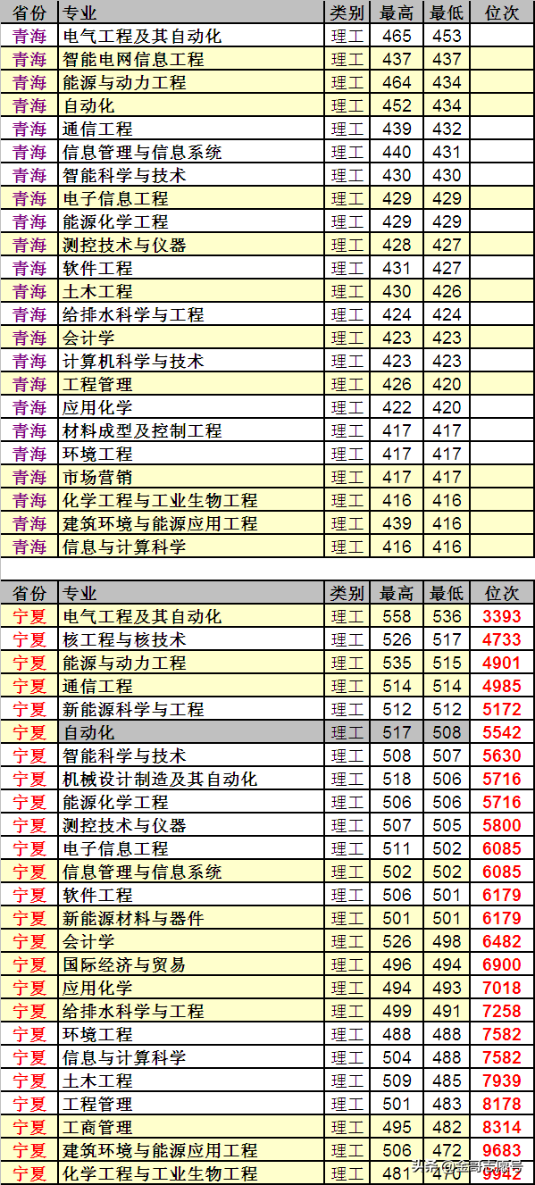 东北电力大学：23省市详细的专业录取数据来了，行业领先性价比高